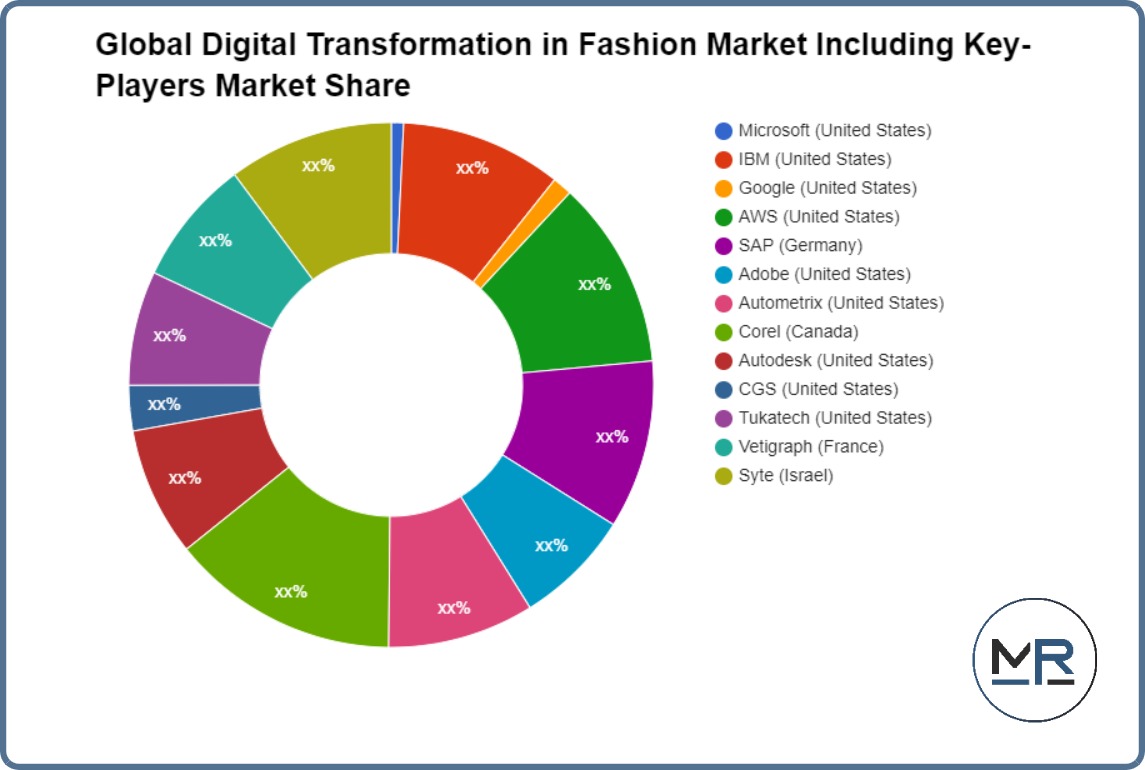 Global Digital Transformation in Fashion Market