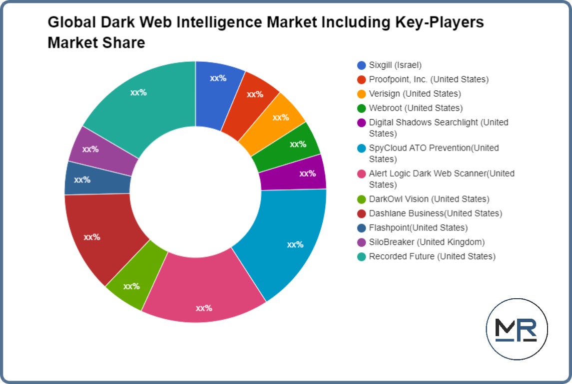 Global Dark Web Intelligence Market