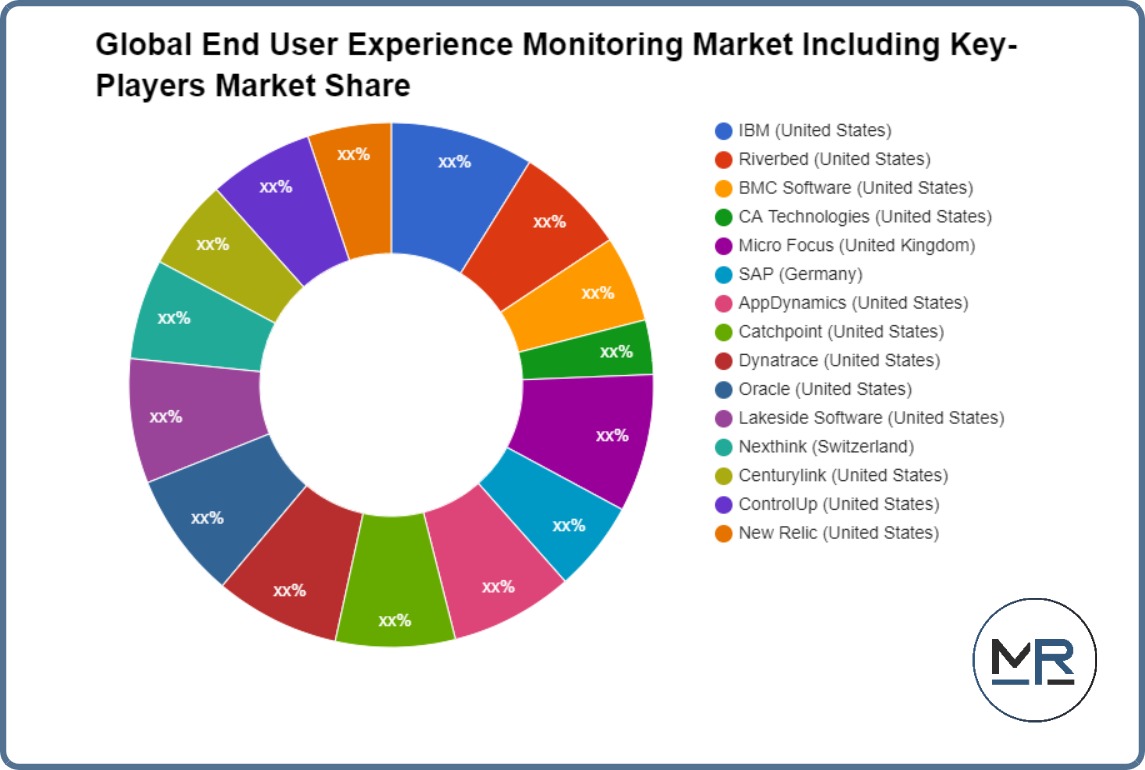 Global End User Experience Monitoring Market