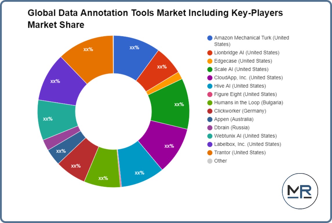 Global Data Annotation Tools Market