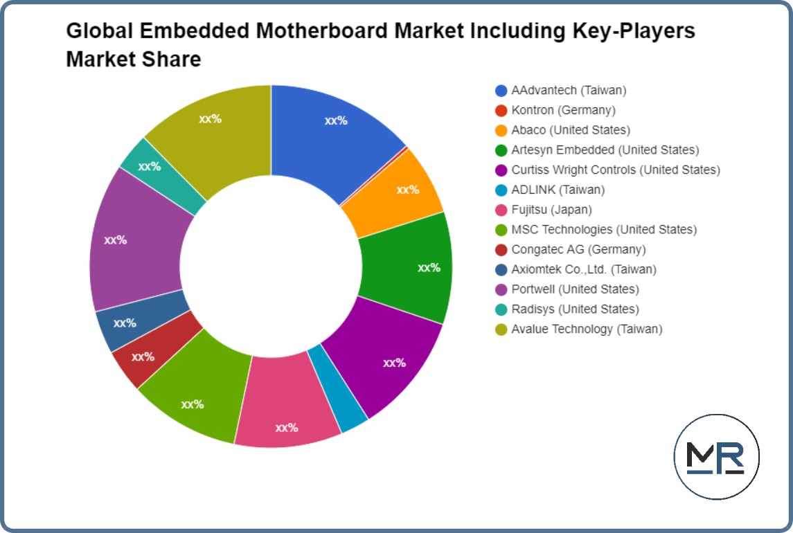 Global Embedded Motherboard Market