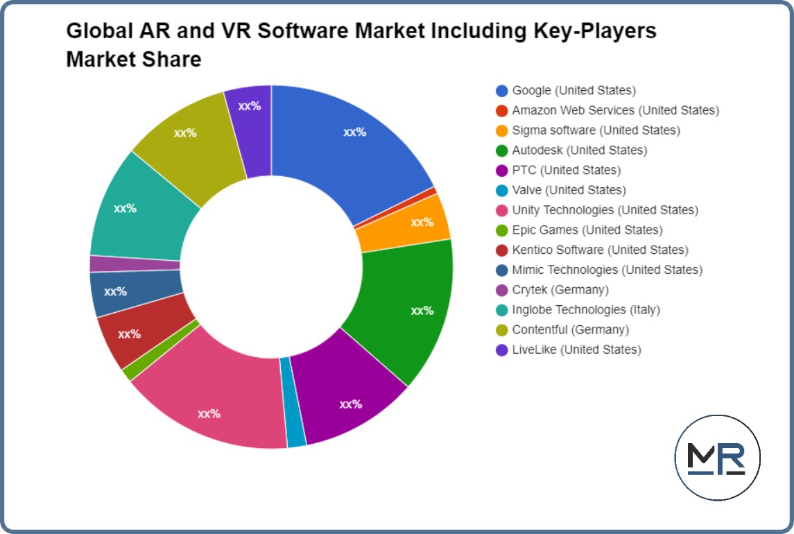 Global AR and VR Software Market