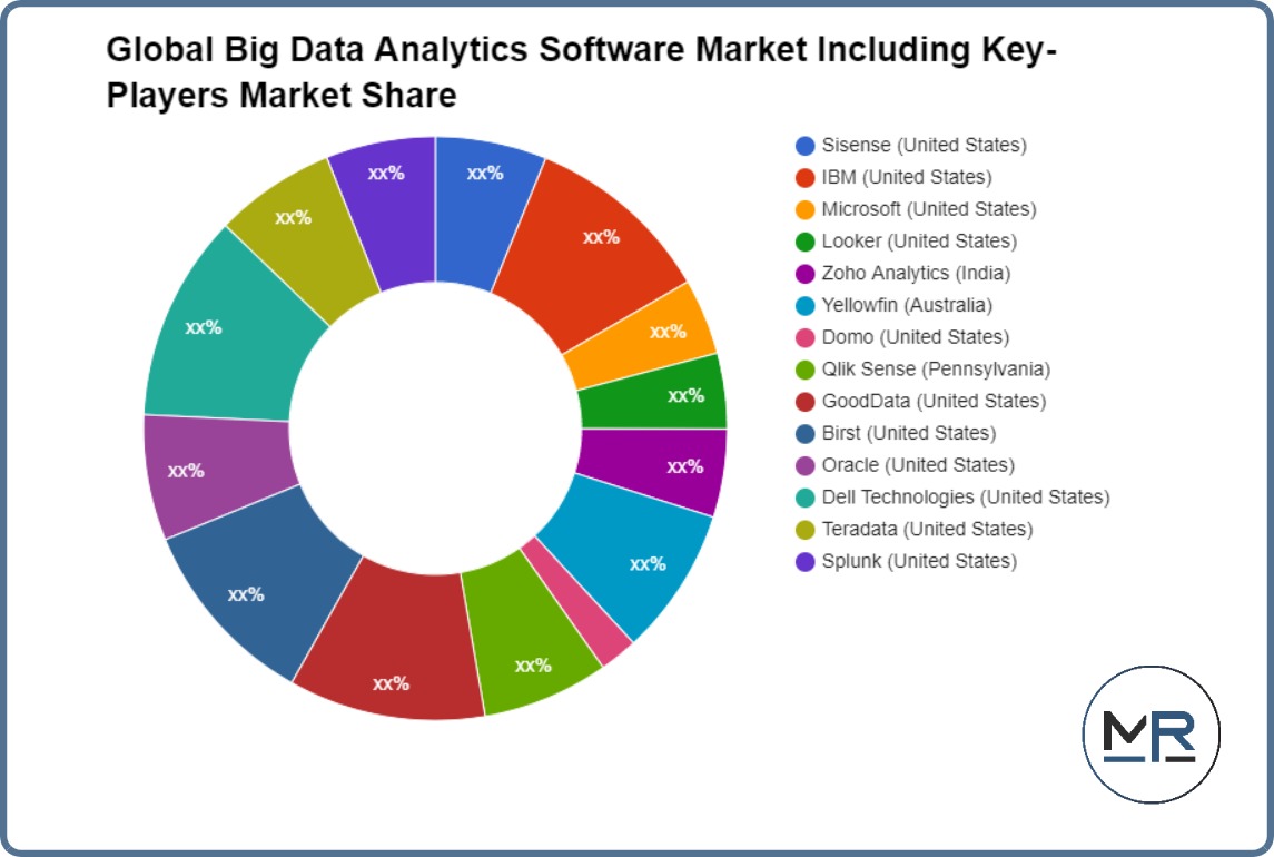 Global Big Data Analytics Software Market
