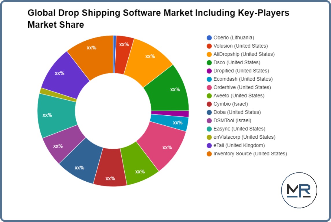 Global Drop Shipping Software Market
